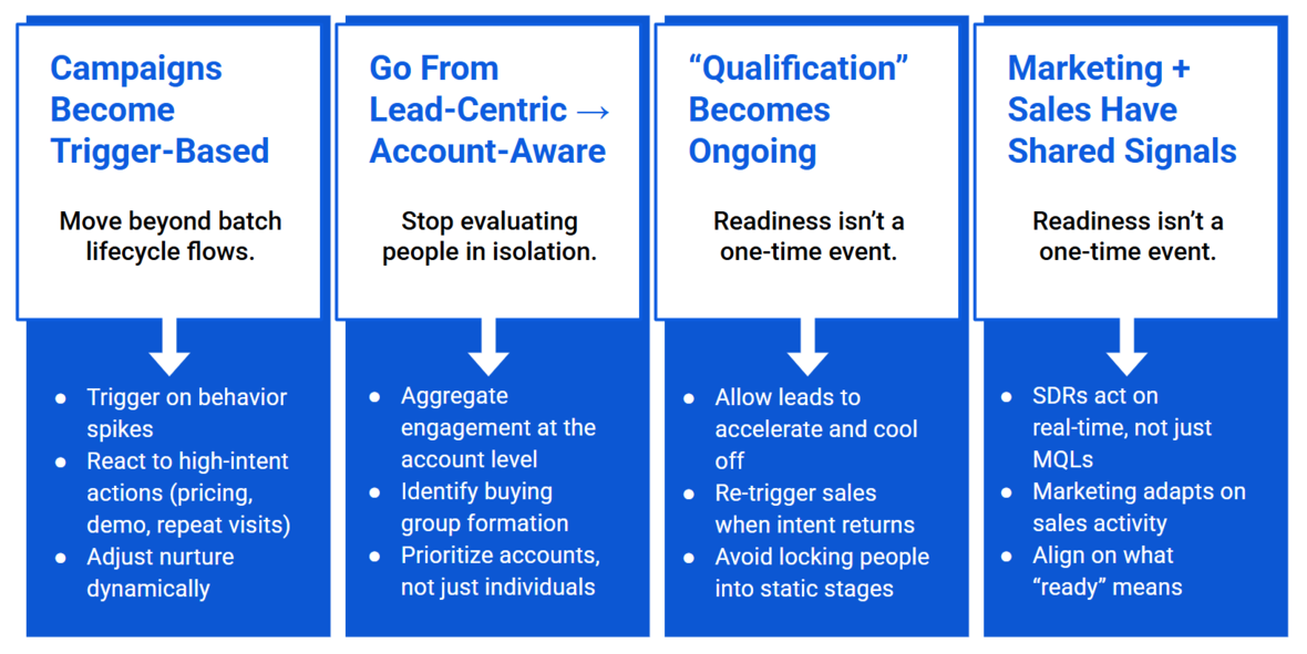 Chart showing how the buyer journey helps marketing teams improve the customer experience