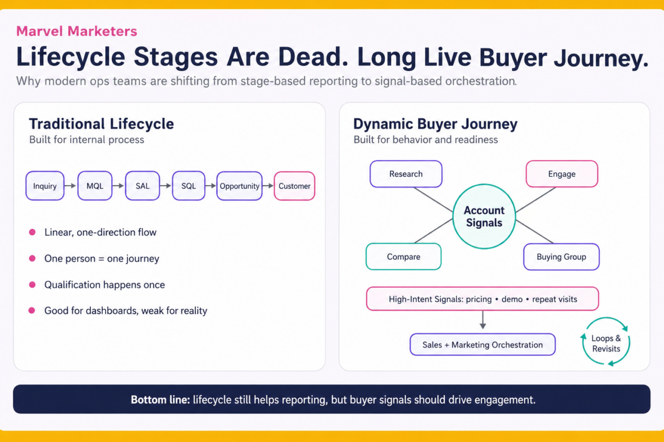 Diagram comparing a traditional lifecycle model with a dynamic buyer journey