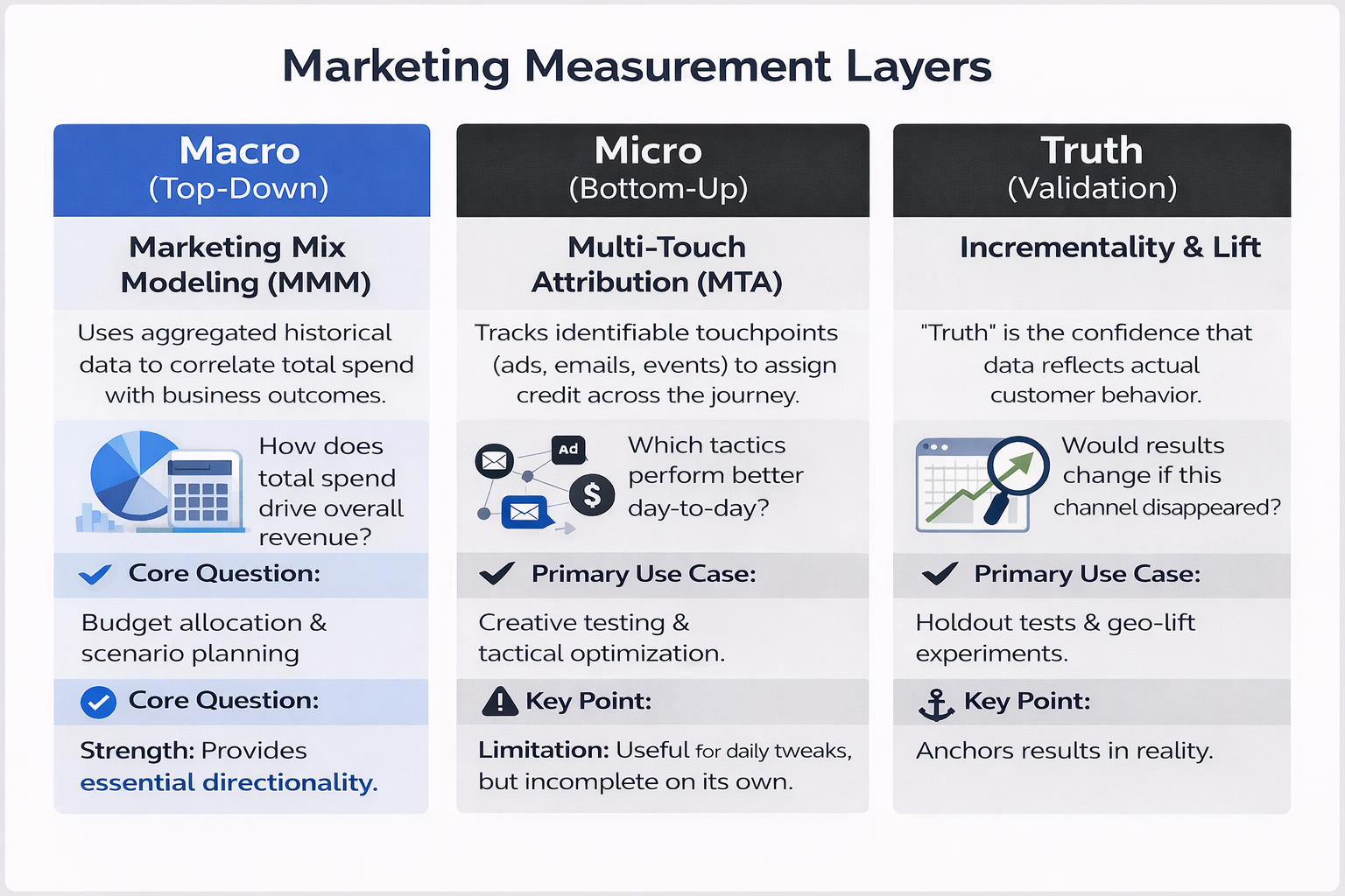 Marketing Measurement Layers