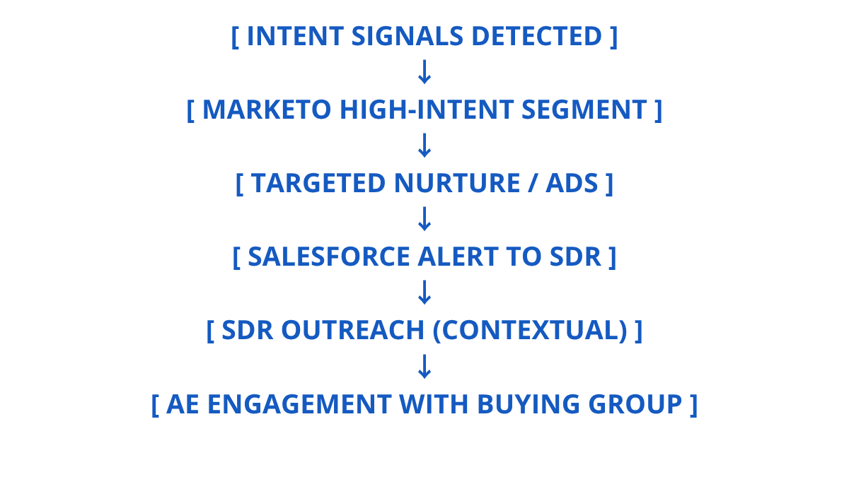 Intent Signals Example Chart
