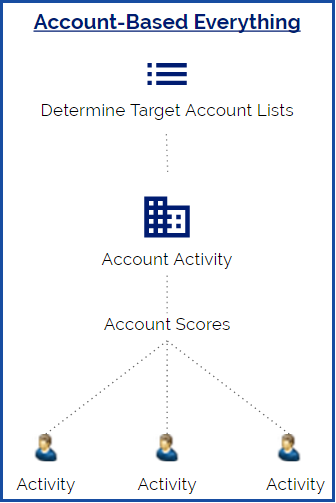 How to think about Account-Based Everything